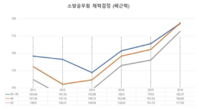 최근 6년 동안의 배근력 측정값의 연령별 변화