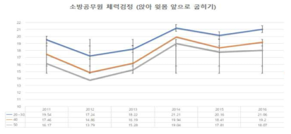 최근 6년 동안의 앉아 윗몸 앞으로 굽히기 측정값의 연령별 변화