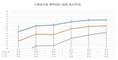 최근 6년간 윗몸 일으키기의 연령별 변화