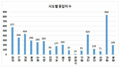 시도별 응답자 수