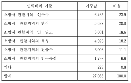 소방인력 배치에서 고려해야할 요소