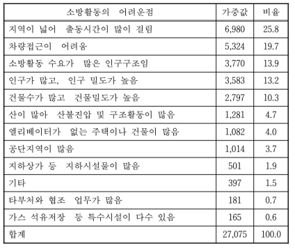 소방활동의 어려운 점