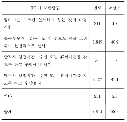 3주기의 문제점 보완방법에 대한 의견