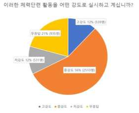 체력단련 활동시 운동강도 설정