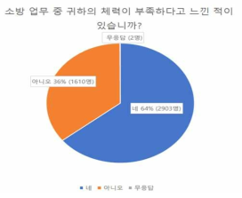 체력이 부족하다고 느낀다