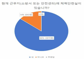 운동을 실시하기 위한 체력단련실이 운영되고 있는가?