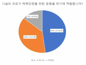 현재 설치되어 있는 체력단련실의 적합함