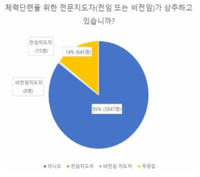 체력단련을 위한 운동지도자가 상주하고 있는가?