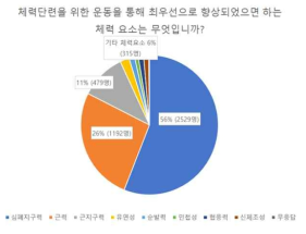 체력단련을 위한 운동을 통해 향상되었으면하는 체력요소