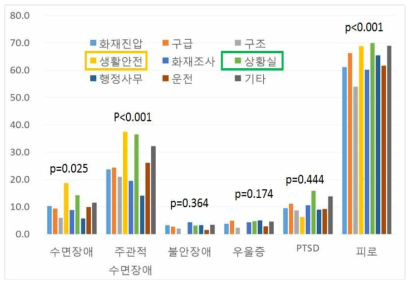 직종별 질환 유병률 비교