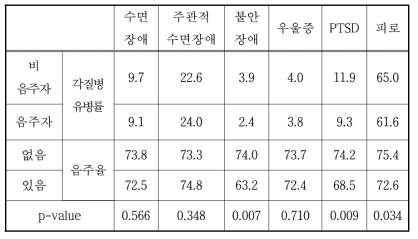 음주에 따른 질병 유병률과 질병 유병 유무에 따른 음주율 비교