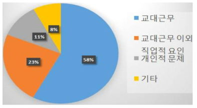 주관적 수면장애의 발생 원인 분포