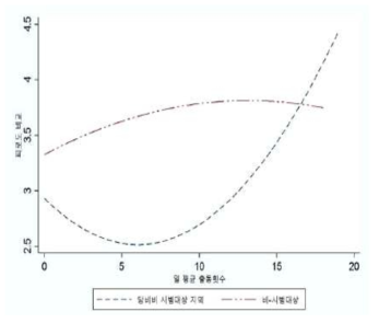 일 평균 출동 횟수에 따른 피로도 비교