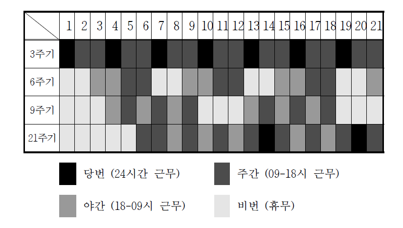 우리나라 소방공무원 교대근무 형태