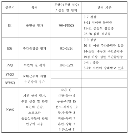 설문지별 특징, 문항 수 및 판정기준 요약