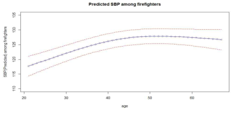 연령 증가에 따른 수축기 혈압(SBP)의 변화 예측 분석