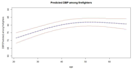 연령 증가에 따른 이완기 혈압(DBP)의 변화 예측 분석