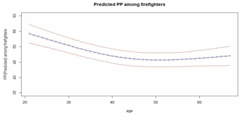 연령 증가에 따른 맥압(PP)의 변화 예측 분석