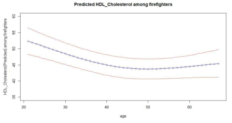 연령 증가에 따른 HDL 콜레스테롤의 변화 예측 분석