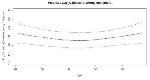 연령 증가에 따른 LDL 콜레스테롤의 변화 예측 분석