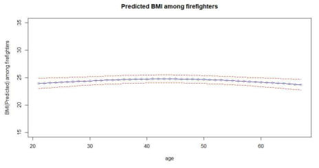 연령 증가에 따른 BMI(체질량지수) 값의 변화 예측 분석