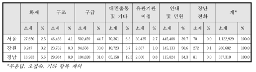 지역별 119신고 접수현황 (2015 소방행정자료 및 통계)