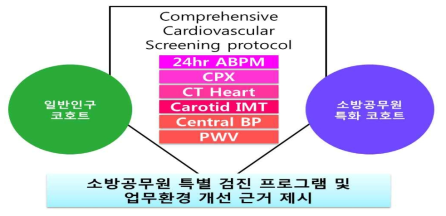 Comprehensive Cardiovascular Screening Protocol