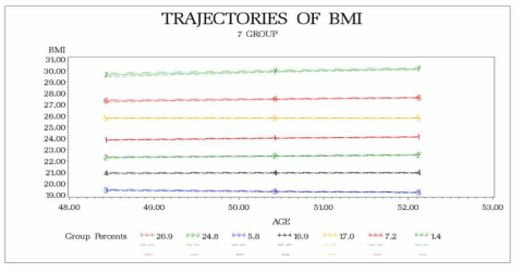 Trajectories of BMI