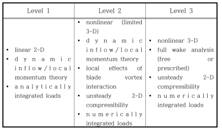 수학적 로터모델 분류표
