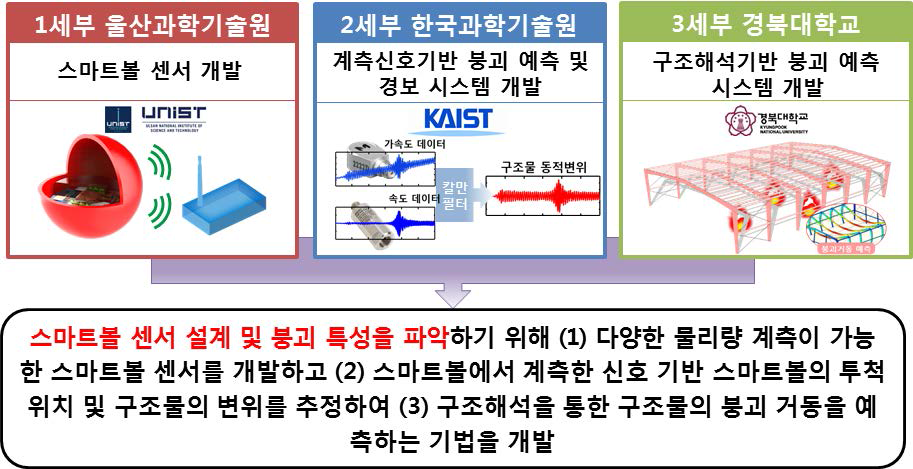 연구개발목표