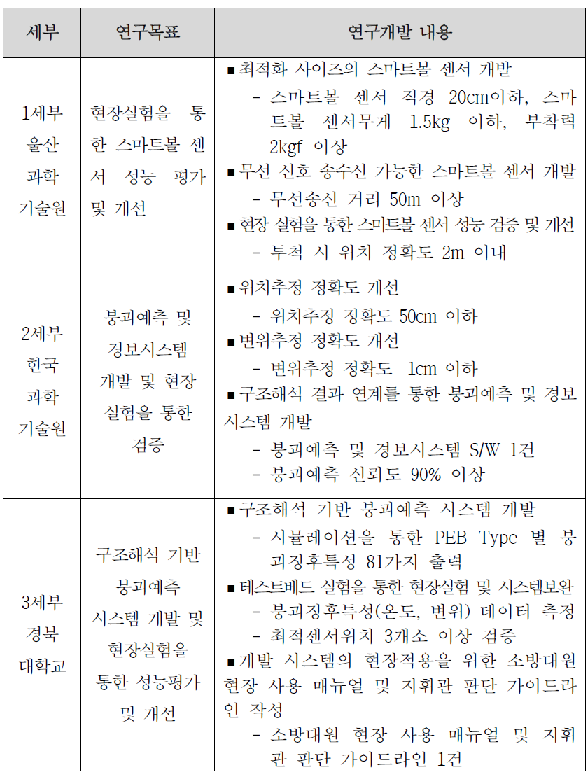 세부별 연구개발목표