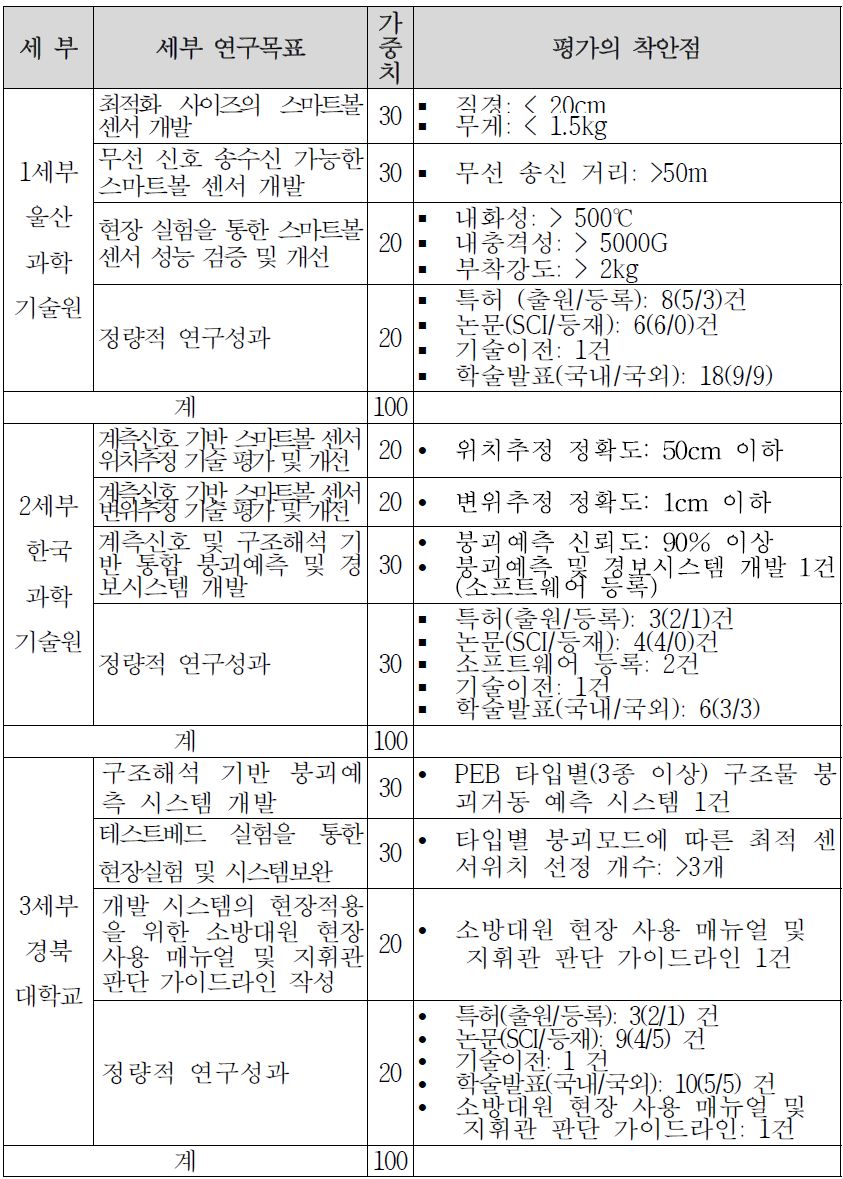 세부별 평가 착안점