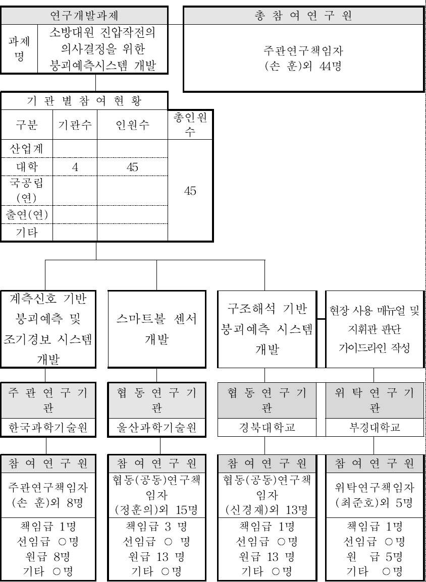 연구개발추진체계