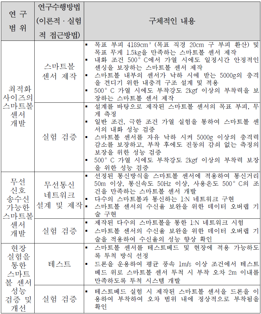 1세부 연구수행 내용