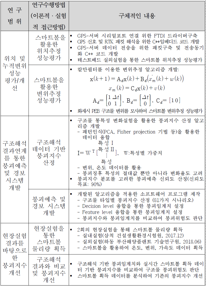 2세부 연구수행 내용