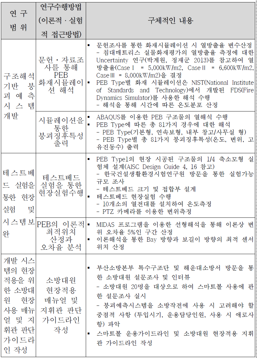 3세부 연구수행 내용