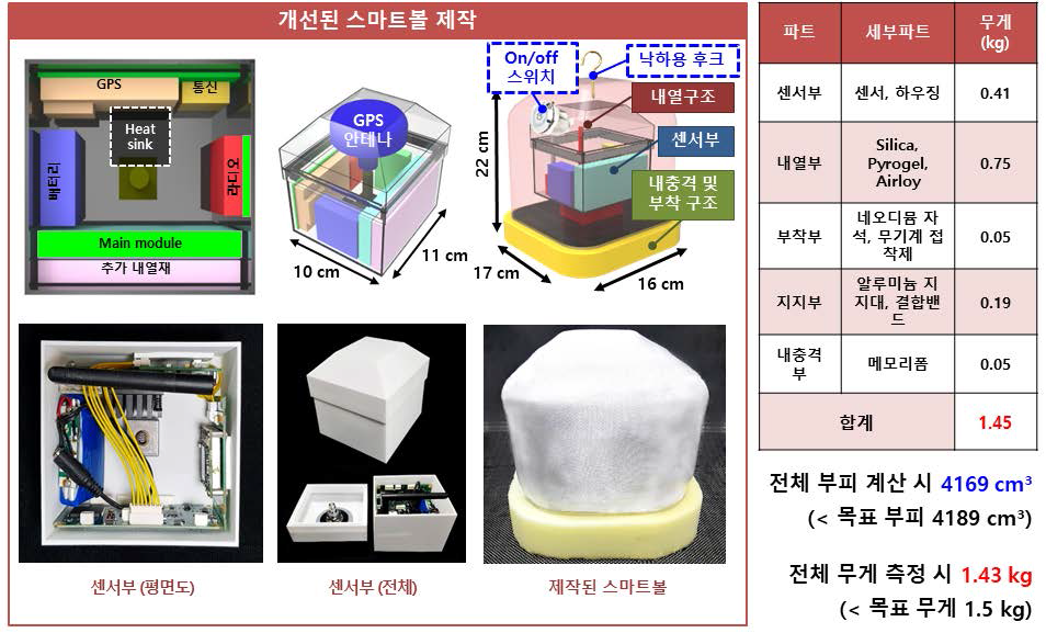 스마트볼의 구조 및 무게와 부피 검증 : 스마트볼은 크게 센서부, 내열부, 부착부, 지지부, 내충격부로 이루어져 있다. 스마트볼의 무게는 1.45kg이고, 부피는 4169cm³이다