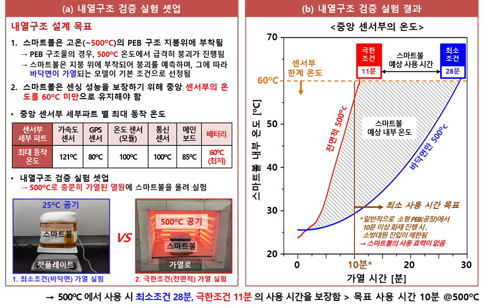 스마트볼의 내화 성능 검증 : (a) 스마트볼 내화 성능의 기준 목표치를 정하고 이를 검증하기 위한 실험을 설계하였다. (b) 스마트볼 내화 성능 실험을 통하여 스마트볼이 극한 조건에서도 사용 가능함을 검증하였다