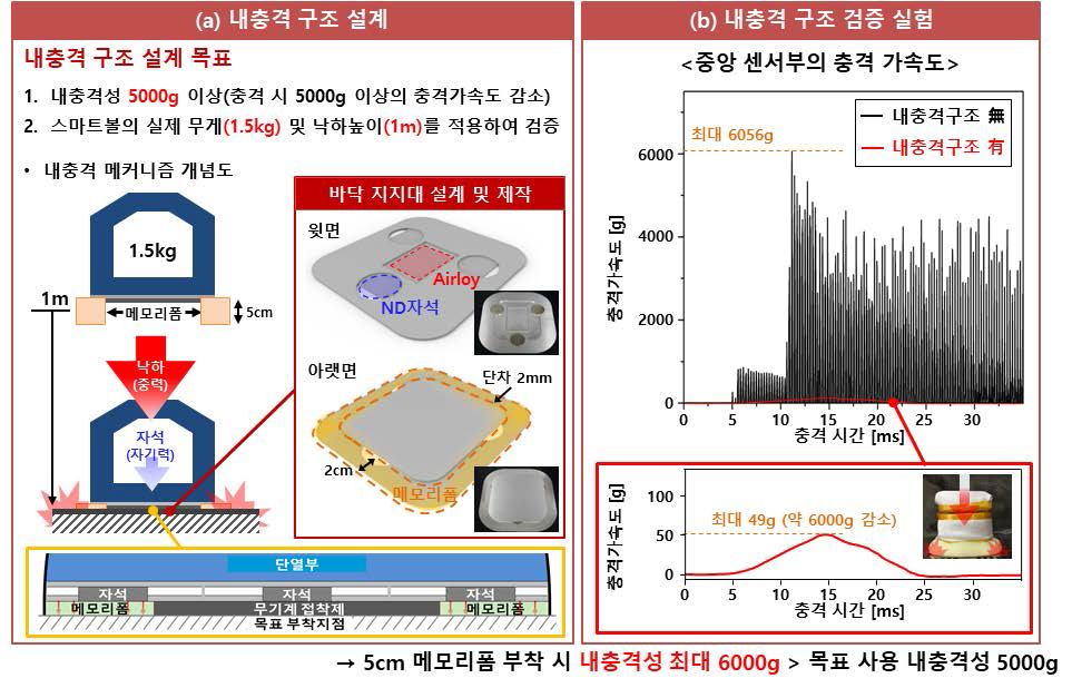 스마트볼의 내충격성 검증 : (a) 스마트볼의 내충격 구조 설계 목표에 따라 메모리폼을 이용한 내충격 구조 설계가 진행되었다. (b) 스마트볼의 내충격 성능 실험을 통하여 목표치인 5000g 이상의 내충격성을 입증하였다