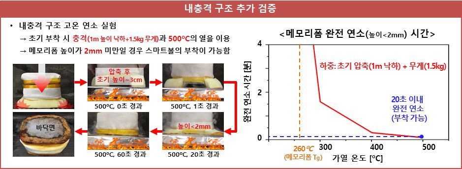 스마트볼 내충격 구조 추가 검증 : 내충격 구조가 500℃에서 바로 녹기 시작하여 20초 이내에 완전 연소, 60초 이후에는 육안으로 확인이 불가할 정도로 연소되어 충격 흡수 후에도 진동 신호 계측을 방해하지 않음을 확인하였다