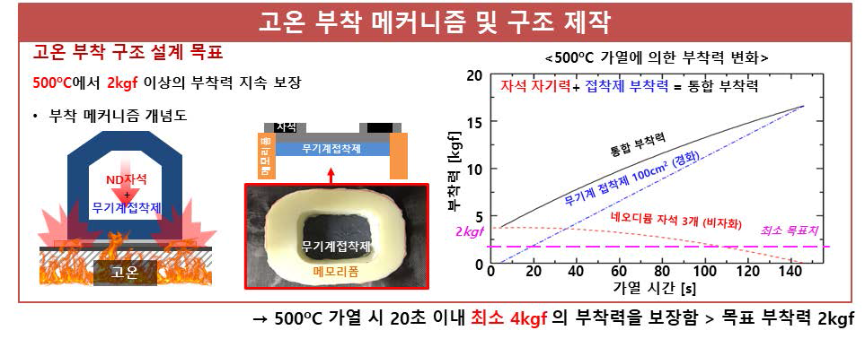 스마트볼 고온 부착 구조 제작 및 부착력 검증 : 네오디뮴 자석의 자기력과 고온용 무기계 접착제를 통합하여 어느 온도에서도 목표 부착력 이상의 부착력을 가짐을 확인하였다