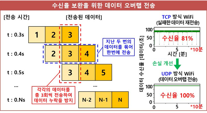 수신율 보완을 위한 데이터 오버랩 전송 : 통신 환경으로 인한 수신율을 보완하기 위하여 데이터 오버랩 전송 기술을 적용하여 수신율을 81%에서 100%로 향상시켰다