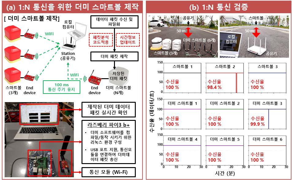 스마트볼 센서의 1:N 통신 기능 개발 및 검증 : (a) 1:N 통신을 위해 더미 스마트볼을 제작하였다. (c) 제작된 스마트볼과 더미 스마트볼을 이용하여 다수의 스마트볼 데이터를 동시에 받을 수 있음을 검증하였다