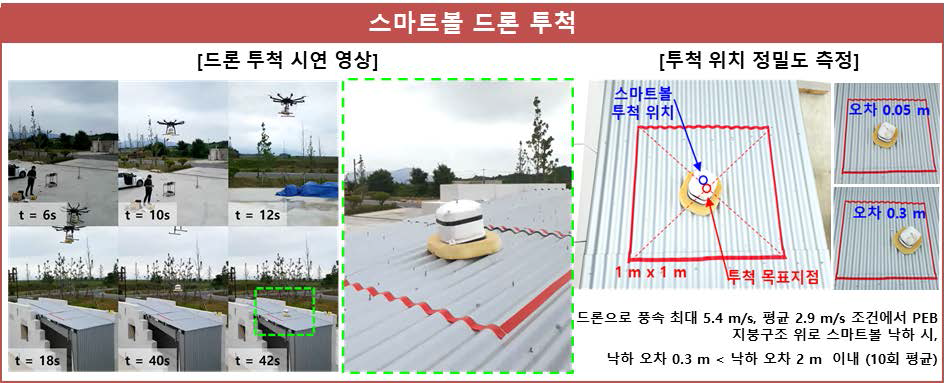 무인기를 활용한 스마트볼 정밀 투척 : 스마트볼 드론 투척 시연 영상과 그에 따른 투척 위치 정밀도를 측정하였다. 측정 결과 최대 풍속 5.4m/s, 평균 풍속 2.9m/s의 바람에서도 낙하 오차가 0.3m인 고 정확성을 보였다