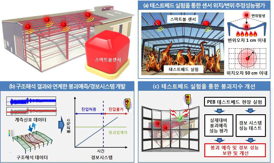 붕괴예측 및 경보시스템 개발/현장검증: (a) 구조물의 변위는 붕괴를 가장 잘 대변하는 물리량으로, 칼만필터 기반 가속도, GPS 속도, RTK-GPS 변위를 융합하여 정확도 1cm 이내 변위를 추정한다. 또한, 스마트볼이 구조물에 부착된 후 위치를 50cm이내의 정확도로 추정하기 위하여 스마트볼이 외부에 부착되었을 경우 RTK-GPS를 이용하여 위치를 추정한다. (b) 스마트볼로 계측한 물리량을 구조해석 데이터로 얻은 붕괴 임계치와 비교하여 붕괴예측/경보 시스템을 개발 한다. (c) 개발된 붕괴예측/경보 시스템을 검증하기 위해 테스트베스 실험을 진행 후, 붕괴지수를 보완 및 개선한다