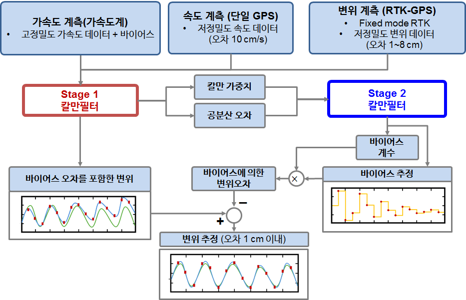 칼만필터 기반 변위추정 알고리즘 개요도: 칼만필터 1단계에서는 가속도계의 바이어스가 들어간 변위가 추정되지만, 2단계에서 칼만게인(가중치)와 에러 공분산을 고려하여 가속도계의 바이어스를 추정하게 된다. 이때, RTK-GPS 변위 데이터 뿐만아니라 단일 GPS 속도 데이터도 활용된다. 최종적으로 가속도계의 바이어스가 제거된 변위추정을 하였다