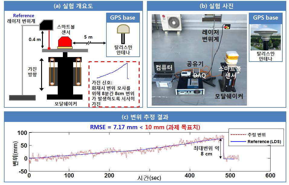 스마트볼 센서의 누적 변위 추정 실험: (a) 모달쉐이커(가진장치)와 레이저변위계(기준변위 계측)를 사용한 누적변위 실험 개요도, (b) 누적변위 실험 사진, (c) 누적변위 실험 결과