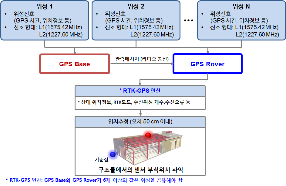 위치 추정기술 알고리즘 개요: 전송된 GPS 신호(RINEX 형식)는 시리얼 포트를 통해 연결되며 여기서 RTK-GPS에 대한 정보(JSON 형식)만을 추출한다. RTK-GPS 위치 정보는 서버에서 상대위치로 분석되어 나타낸다