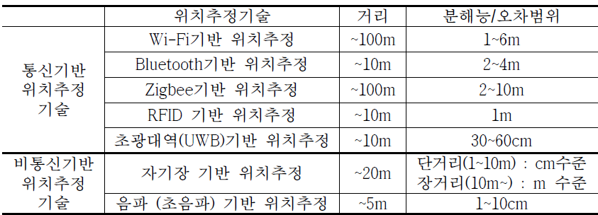 기존 위치추정기술 개요: 기존 위치추정기술은 본 연구의 목표인 오차 50cm를 만족하지 못하거나 적용하기에 통신거리가 짧다