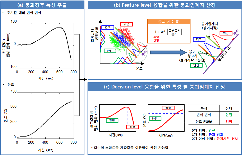 본 연구에서는 (a) PEB 구조물의 컴퓨터 구조해석 결과를 통해 PEB 구조물의 화재시 거동특성 및 물성치 변화 양상을 규명하여, 구조물 붕괴를 대변하는 붕괴징후를 추출하고, (b) 주요인 분석 (Fisher discriminant analysis)기법을 통해 각 붕괴징후의 임계치를 feature level에서 결정하였으며, (c) 붕괴위험성 최종결정을 위한 decision level 융합에 활용될 특성별 붕괴임계치를 산정하였다